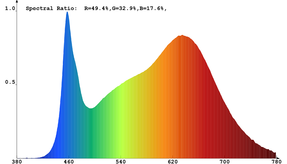 Spektrale Strahlungsverteilung (kombiniert) von Constaled 30021